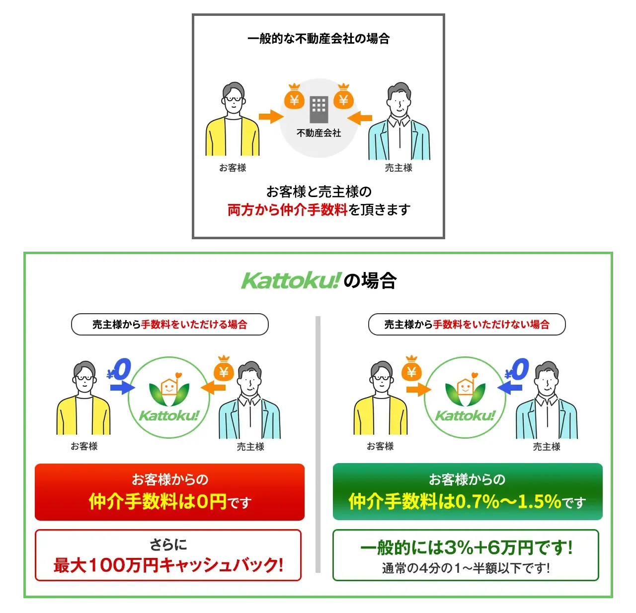 一般的な不動産の場合とKattokuの場合
