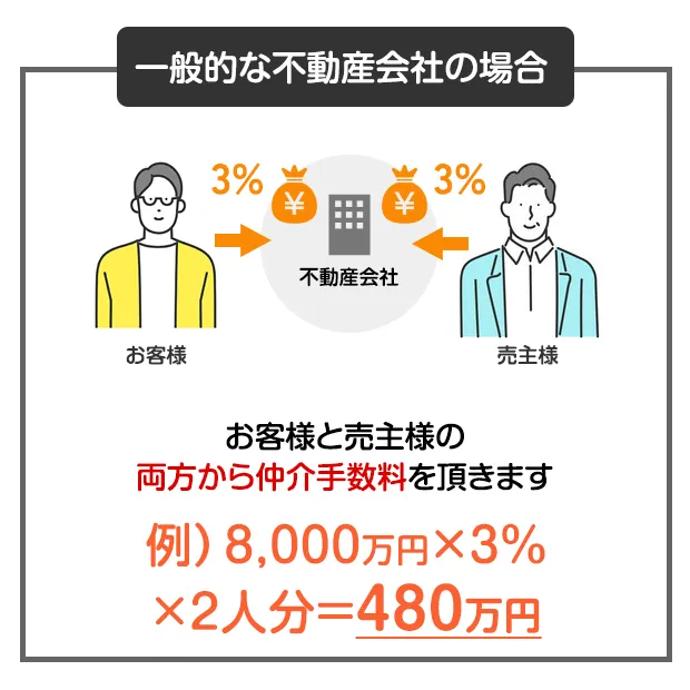 一般的な不動産の場合