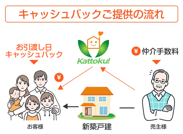 キャッシュバックご提供の流れ