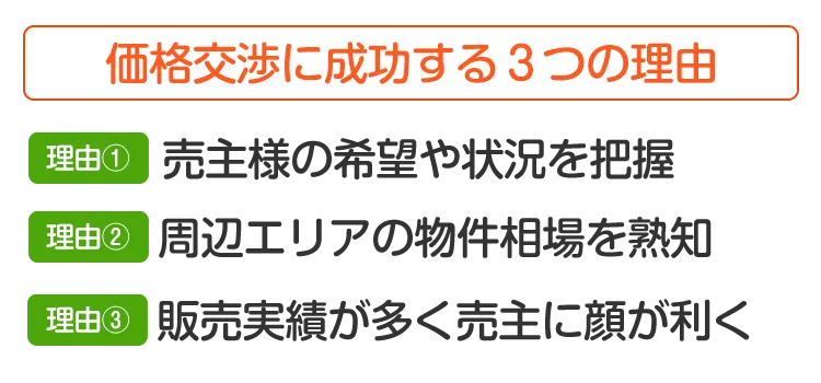 価格交渉に成功する３つの理由