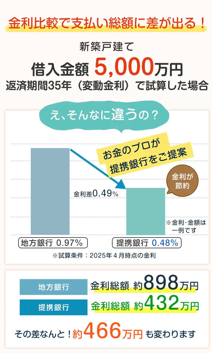 金利比較で支払い総額に差が出る