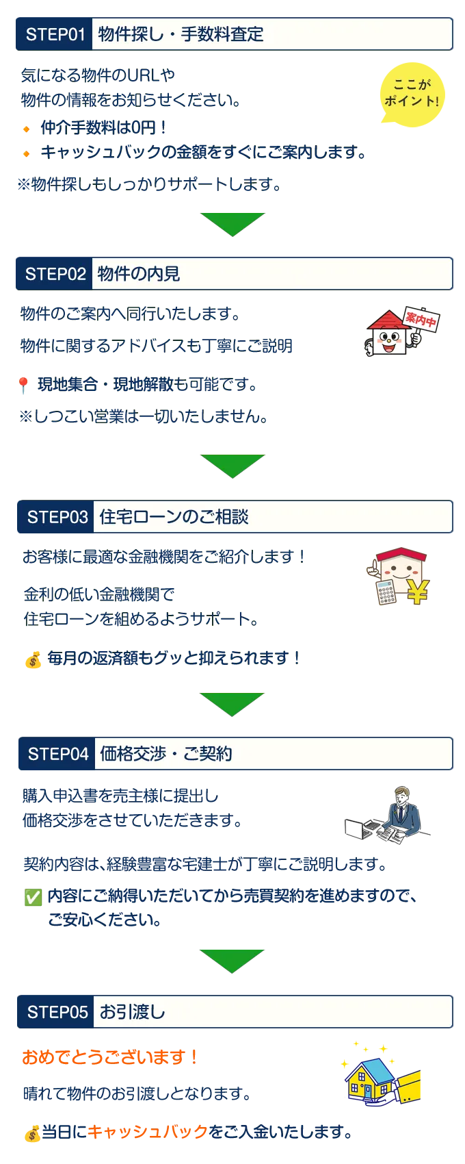 お引き渡しまでの流れ